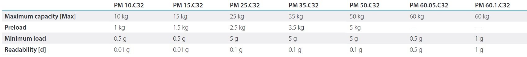 PM C32 OPTIONS B PM C32 OPTIONS B