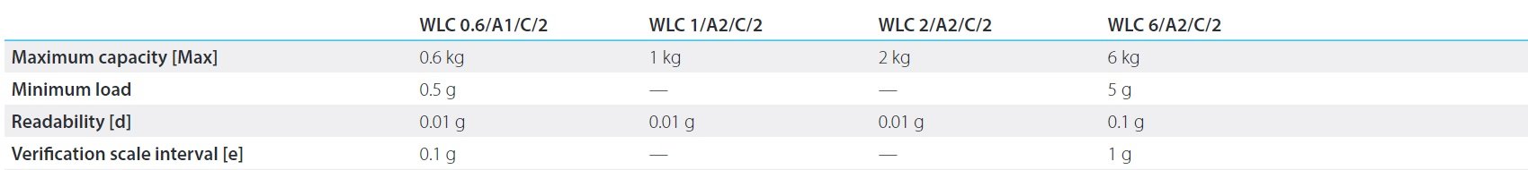 WLC C2 OPTIONS WLC C2 OPTIONS